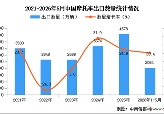 2026年1-5月中国摩托车出口数据统计分析：出口量同比增长20.4%
