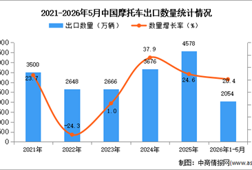 2026年1-5月中国摩托车出口数据统计分析：出口量同比增长20.4%