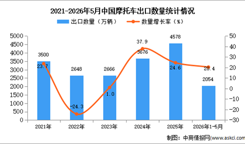 2026年1-5月中国摩托车出口数据统计分析：出口量同比增长20.4%