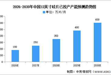2026年半导体硅片全球销售收入及中国产能预测分析（图）