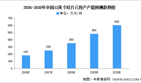 2026年半导体硅片全球销售收入及中国产能预测分析（图）