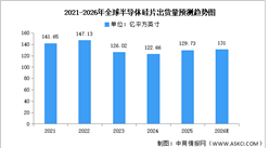 2026年全球半导体硅片销售收入及出货量预测分析（图）