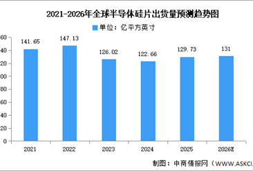 2026年全球半导体硅片销售收入及出货量预测分析（图）