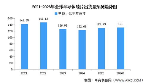 2026年全球半导体硅片销售收入及出货量预测分析（图）