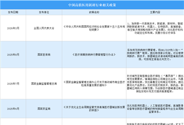 2026年中国高值医用耗材行业最新政策汇总一览（图）