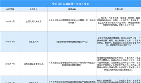 2026年中国高值医用耗材行业最新政策汇总一览（图）