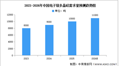 2026年中国电子级多晶硅需求量及国产化率预测分析（图）