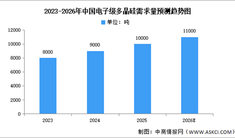2026年中国电子级多晶硅需求量及国产化率预测分析（图）