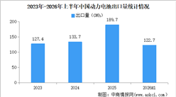 2026年上半年中国动力电池出口量情况：出口量同比增长50.3%（图）