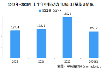2026年上半年中国动力电池出口量情况：出口量同比增长50.3%（图）