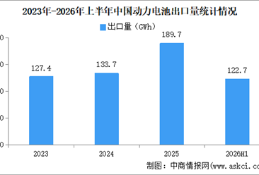 2026年上半年中国动力电池出口量情况：出口量同比增长50.3%（图）