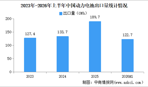 2026年上半年中国动力电池出口量情况：出口量同比增长50.3%（图）
