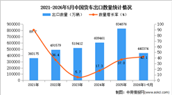 2026年1-5月中国货车出口数据统计分析：出口量同比增长42.1%