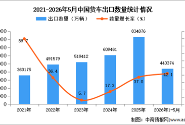 2026年1-5月中国货车出口数据统计分析：出口量同比增长42.1%