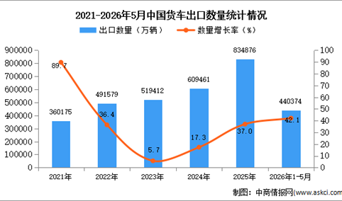 2026年1-5月中国货车出口数据统计分析：出口量同比增长42.1%