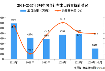 2026年1-5月中国自行车出口数据统计分析：出口量同比下降0.5%