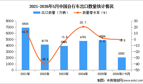 2026年1-5月中国自行车出口数据统计分析：出口量同比下降0.5%