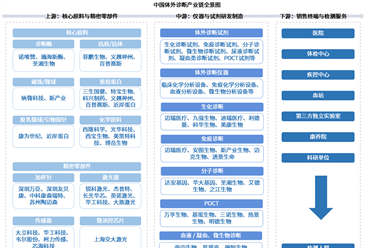 2026年中国体外诊断产业链图谱及投资布局分析（附产业链全景图）