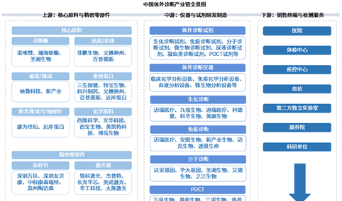2026年中国体外诊断产业链图谱及投资布局分析（附产业链全景图）