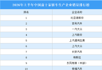 2026年上半年中国前十家轿车生产企业销量排行榜（附榜单）