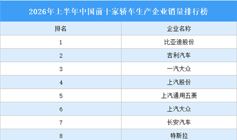 2026年上半年中国前十家轿车生产企业销量排行榜（附榜单）