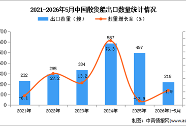 2026年1-5月中国散货船出口数据统计分析：出口量同比增长1.9%