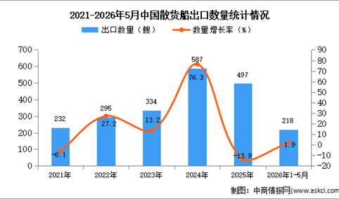 2026年1-5月中国散货船出口数据统计分析：出口量同比增长1.9%