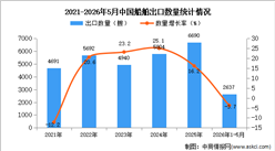 2026年1-5月中国船舶出口数据统计分析：出口量同比下降3.7%