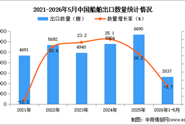 2026年1-5月中国船舶出口数据统计分析：出口量同比下降3.7%