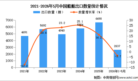2026年1-5月中国船舶出口数据统计分析：出口量同比下降3.7%