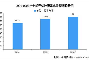 2026年中国光伏胶膜需求量及企业排名预测分析（图）