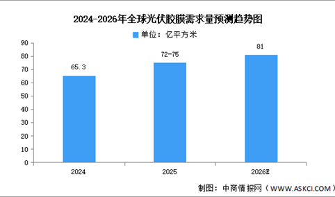2026年中国光伏胶膜需求量及企业排名预测分析（图）