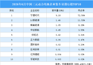 2026年6月中国三元动力电池企业装车量排行榜TOP10（附榜单）