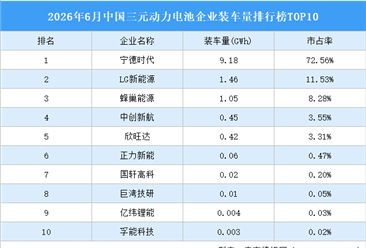 2026年6月中国三元动力电池企业装车量排行榜TOP10（附榜单）