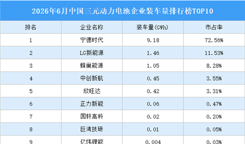 2026年6月中国三元动力电池企业装车量排行榜TOP10（附榜单）