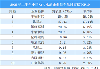 2026年上半年中国动力电池企业装车量排行榜TOP10（附榜单）