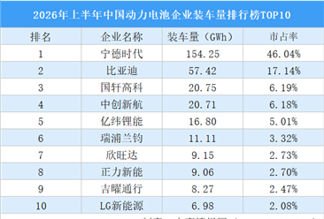 2026年上半年中国动力电池企业装车量排行榜TOP10（附榜单）