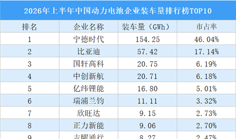 2026年上半年中国动力电池企业装车量排行榜TOP10（附榜单）