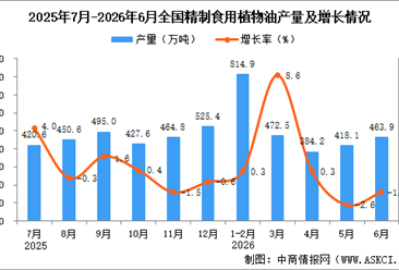 2026年6月全国精制食用植物油产量数据统计分析