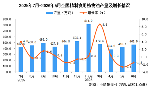 2026年6月全国精制食用植物油产量数据统计分析