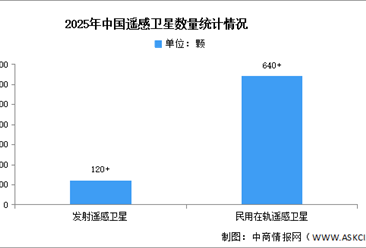2026年中国遥感卫星数量及重点企业预测分析（图）