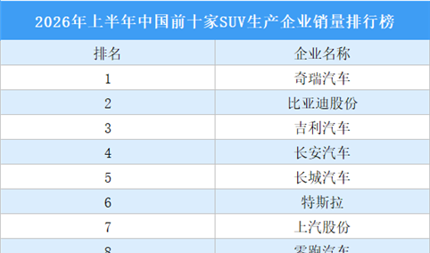 2026年上半年中国前十家SUV生产企业销量排行榜（附榜单）