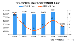 2026年1-5月中国材料技术出口数据统计分析：出口量同比增长2.4%