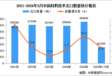 2026年1-5月中国材料技术出口数据统计分析：出口量同比增长2.4%