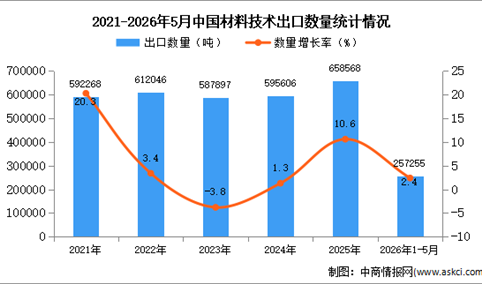 2026年1-5月中国材料技术出口数据统计分析：出口量同比增长2.4%