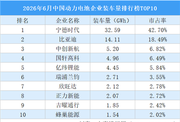 2026年6月中国动力电池企业装车量排行榜TOP10（附榜单）