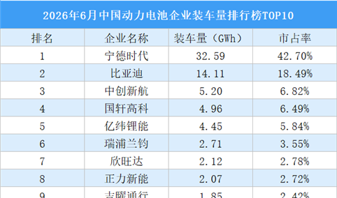 2026年6月中国动力电池企业装车量排行榜TOP10（附榜单）