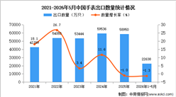 2026年1-5月中国手表出口数据统计分析：出口量同比下降1.3%