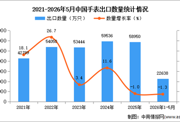 2026年1-5月中国手表出口数据统计分析：出口量同比下降1.3%