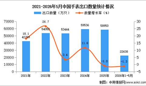 2026年1-5月中国手表出口数据统计分析：出口量同比下降1.3%